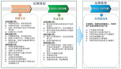 河北邯鄲“十三五”節能環保產業發展的綠色引擎 節能技術推廣服務助力園區循環化改造規劃解析